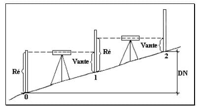 desenho do desnivel em um terreno