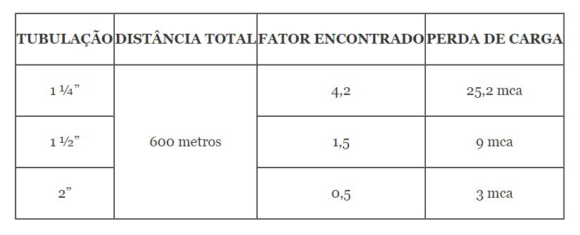 tabela de calculo para uma perda de carga de 600 metros para tubução de 1 1 quarto 1 1 meio e 2 polegadas