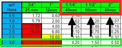 tabela de perdar com destaque na vazao de 3.0 metros cubicos por hora