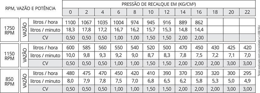 tabela de rendimento da bomba EDRAL ED12X19