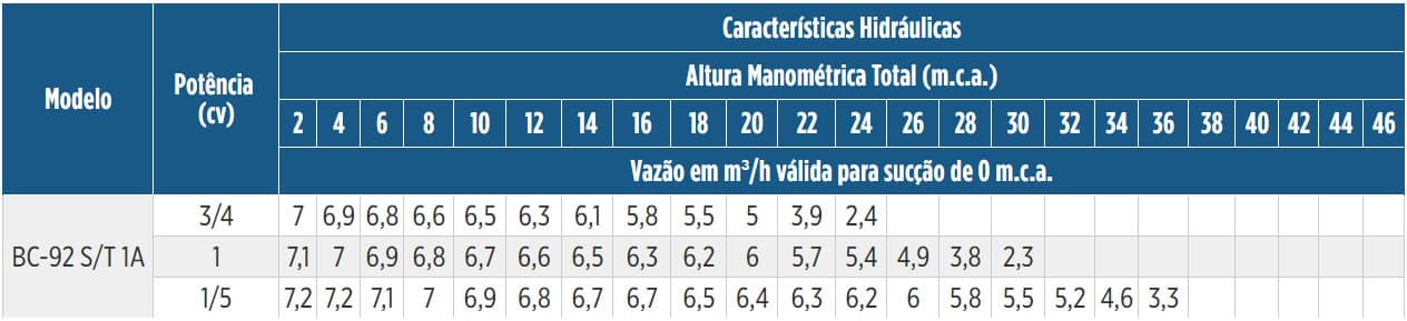 tabela de rendimento da bomba bc-92-S-1A