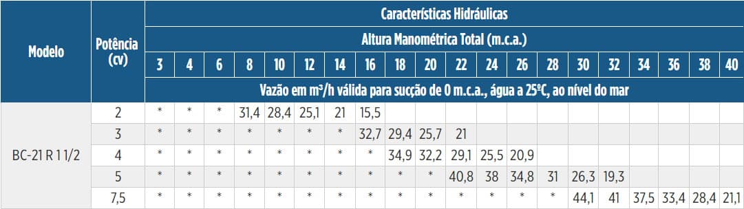Tabela de Rendimento da bomba BC-21 R 1 1/2
