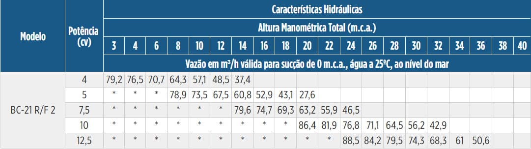 Tabela de Rendimento da bomba BC-21 R 2