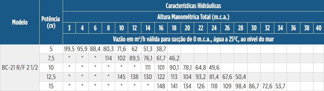 Tabela de Rendimento da bomba BC-21 R 2 1/2