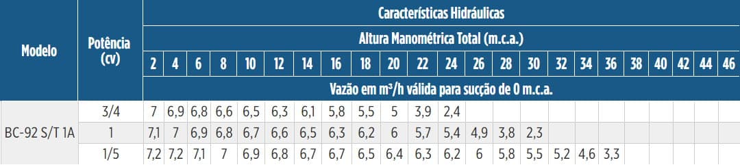 Tabela de Rendimento da bomba bc-92-T-1A