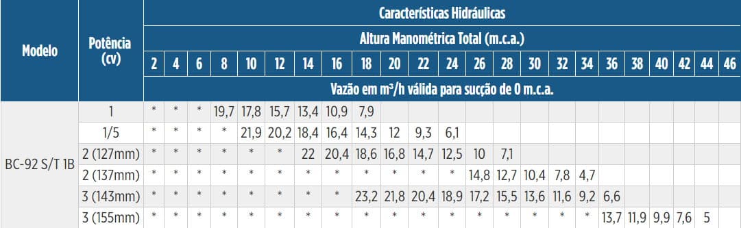 Tabela de Rendimento da bomba BC-92 T 1B