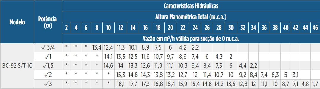 Tabela de Rendimento da bomba bc-92-S-1C