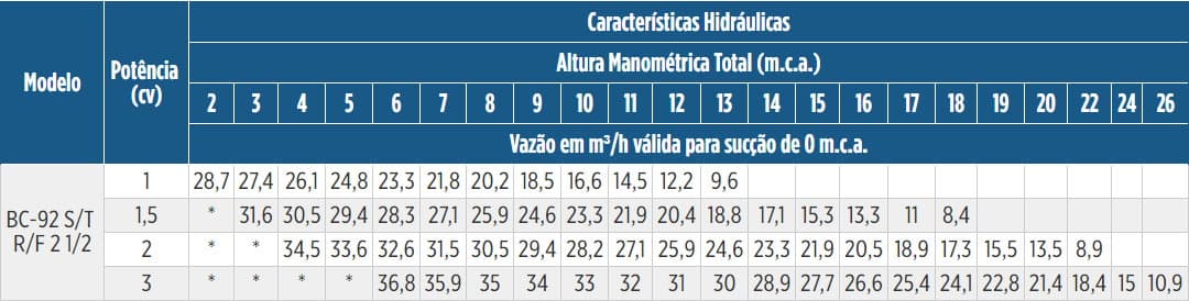 Tabela de Rendimento da bomba bc-92-S/T/R/F-2 1/2