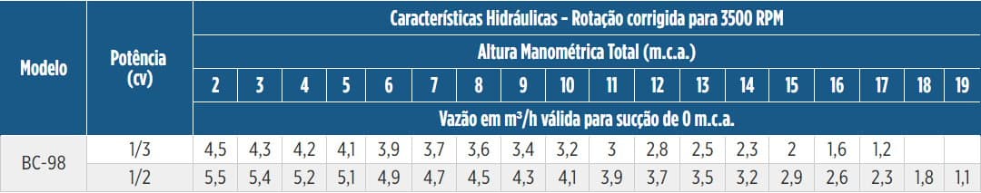 foto da tabela de rendimento bc-98
