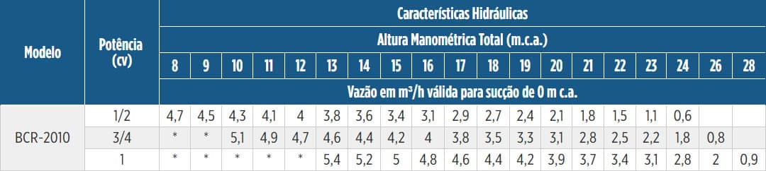 Tabela de Rendimento da bomba BCR-2010