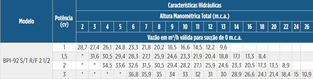 Tabela de Rendimento da bomba BPI-92 T R 2 1/2