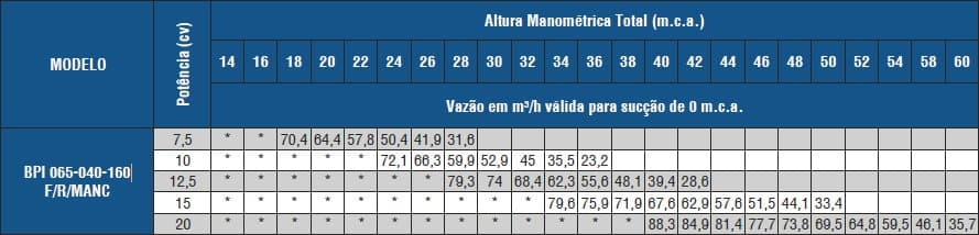 Tabela de Rendimento da bomba BPI-FIT 065-040-160