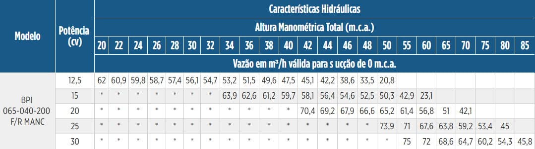 Tabela de Rendimento da bomba BPI-FIT 065-040-200