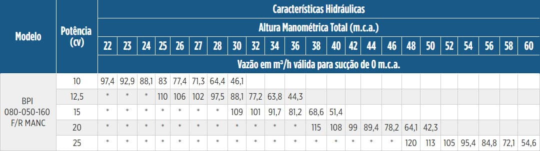 Tabela de Rendimento da bomba BPI-FIT 080-050-160