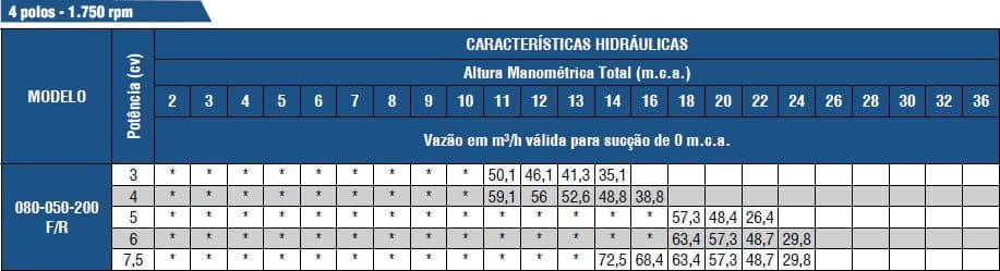 Tabela de Rendimento da bomba BPI-FIT 080-050-200 4POLOS