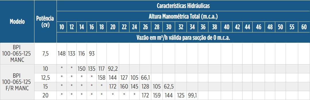 Tabela de Rendimento da bomba BPI-FIT 100-065-125 F/R