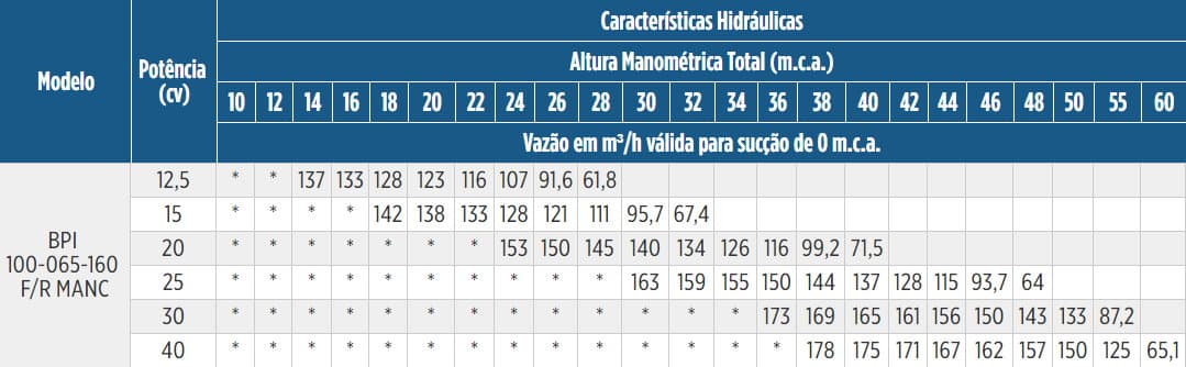 Tabela de Rendimento da bomba BPI-FIT 100-065-160