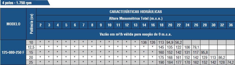 Tabela de Rendimento da bomba FIT 125-080-250 4POLOS