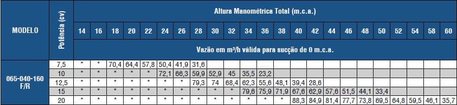 Tabela de Rendimento da serie FIT 065-040-160