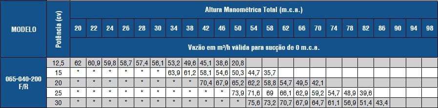 Tabela de Rendimento da serie FIT 065-040-200