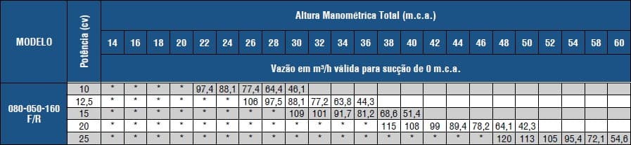 Tabela de Rendimento da serie FIT 080-050-160