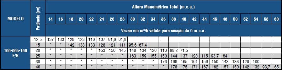 Tabela de Rendimento da bomba FIT 100-065-160