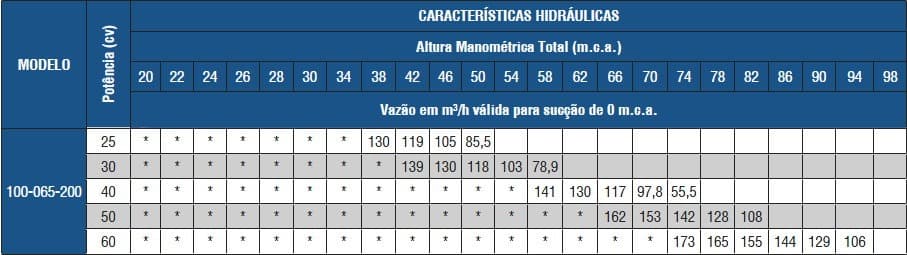 Tabela de Rendimento da bomba FIT 100-065-200