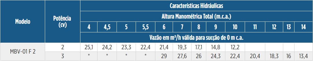 Tabela de Rendimento da bomba MBV-01 F 2