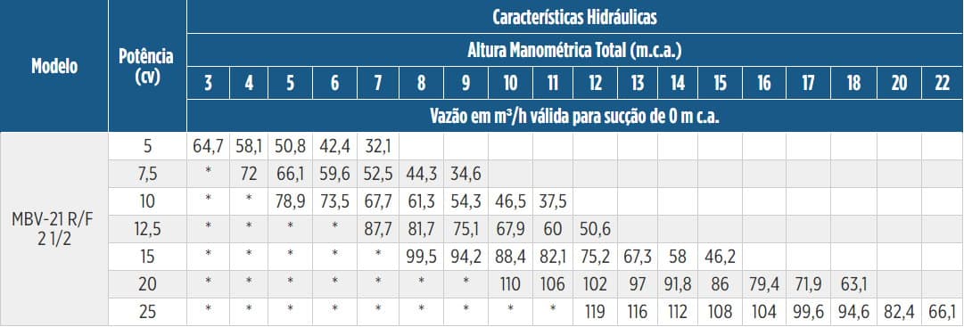 Tabela de Rendimento da bomba MBV-21 R 2 1/2