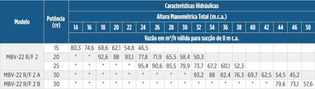 Tabela de Rendimento da bomba MBV-22 F 2 A/B