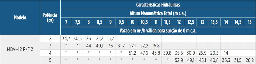 Tabela de Rendimento da bomba MBV-42 F 2