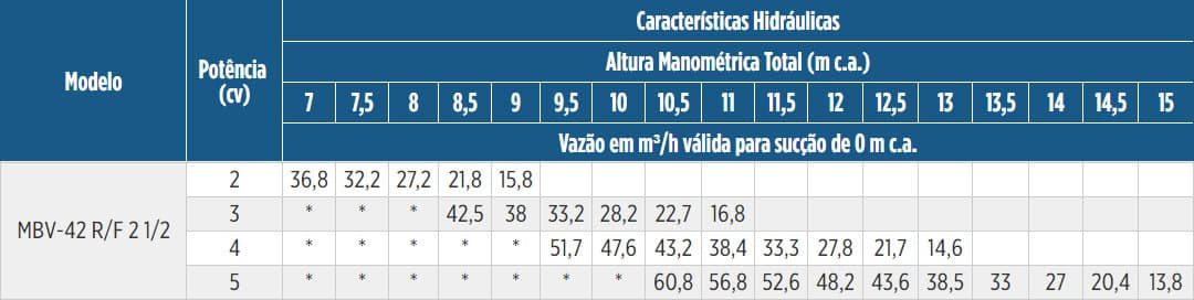 Tabela de Rendimento da bomba MBV-42 F 2 1/2