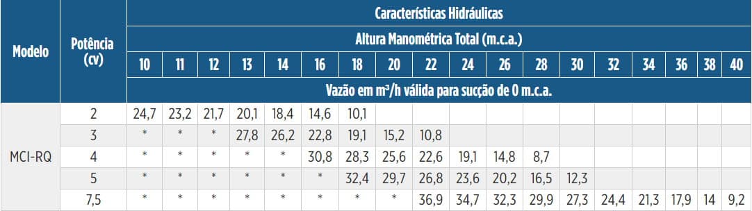 Tabela de Rendimento da bomba MCI-RQ