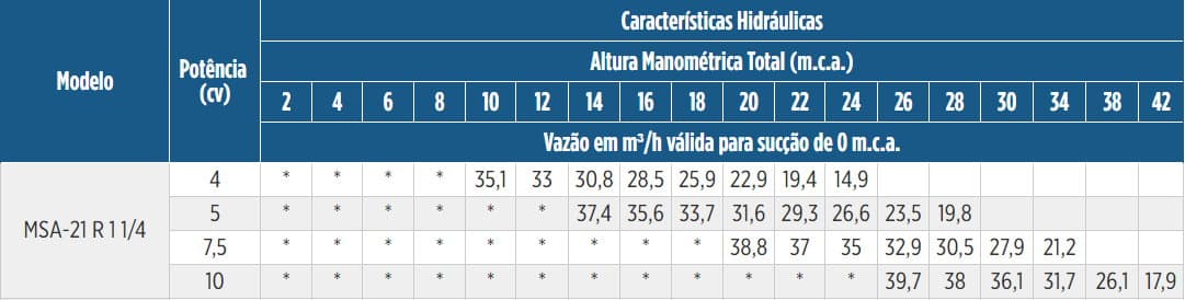 Tabela de Rendimento da bomba MSA-21 R 1 1/4