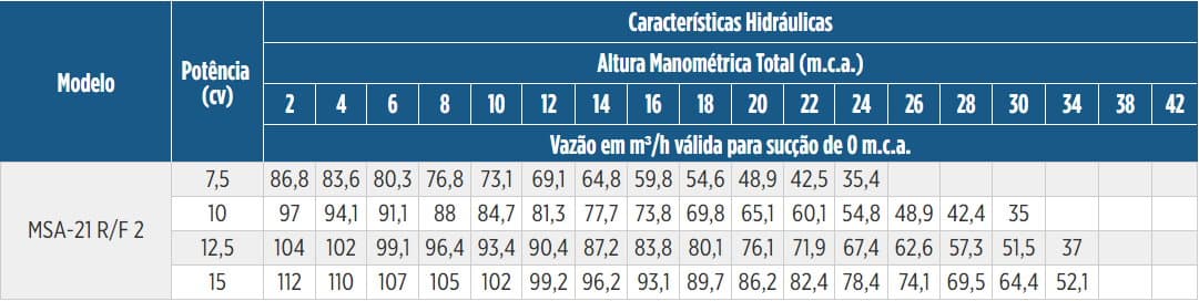 Tabela de Rendimento da bomba MSA-21 R 2