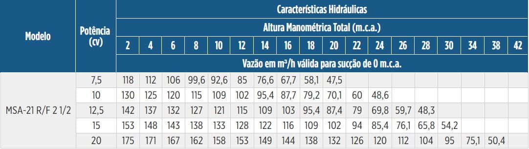 Tabela de Rendimento da bomba MSA-21 F 2 1/2