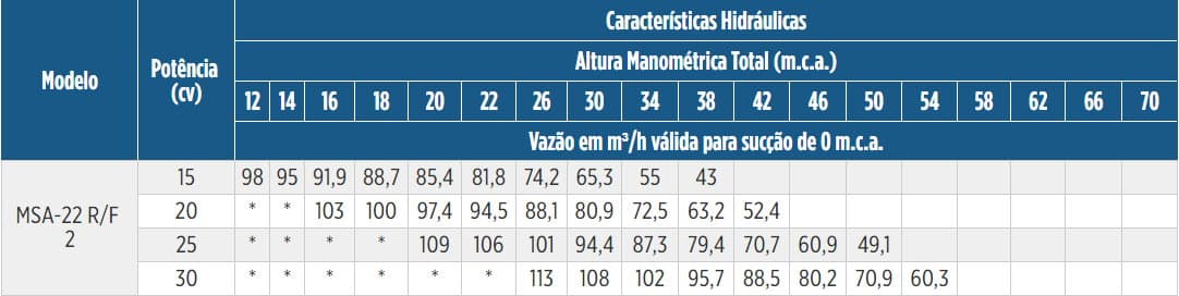 Tabela de Rendimento da bomba MSA-22 F 2