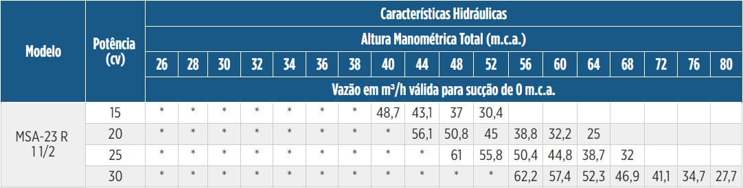 Tabela de Rendimento da bombaMSA-23 R 1 1/2