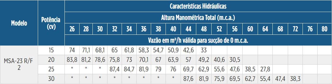 Tabela de Rendimento da bomba MSA-23 F 2