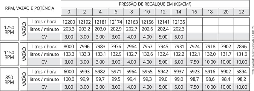Tabela de Rendimento da bomba Edral ED112X100B