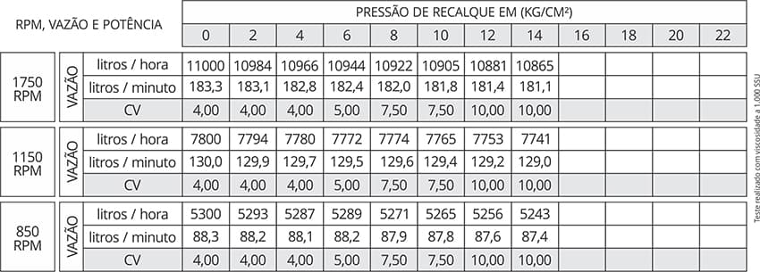 Tabela de Rendimento da bomba ED112X60A