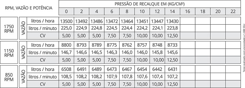Tabela de Rendimento da bomba Edral ED112X60B