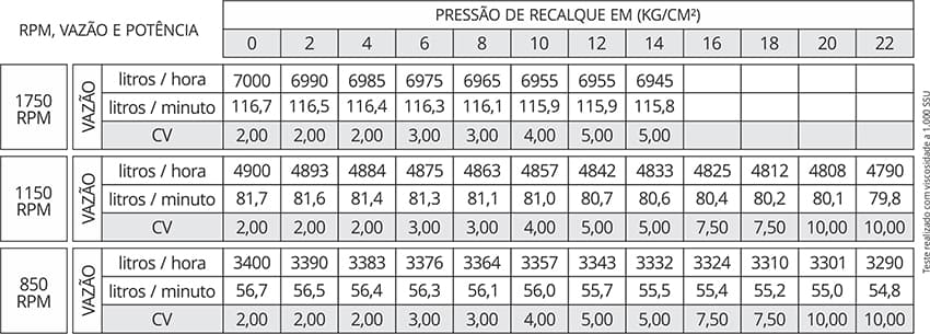 Tabela de Rendimento da bomba Edral  ED1X100
