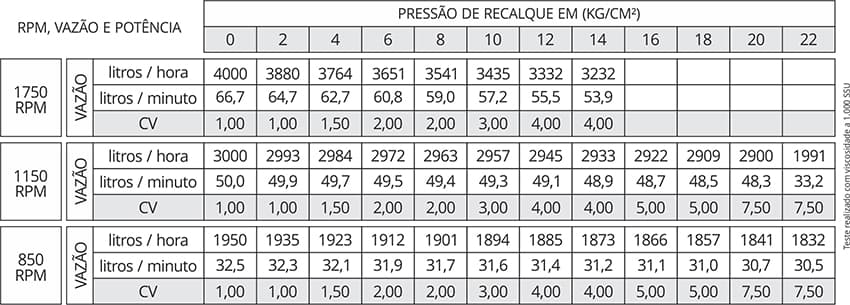 Tabela de Rendimento da bomba Edral ED1X42
