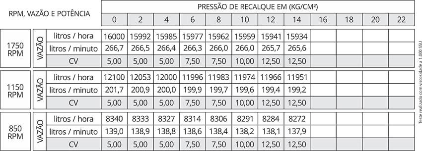 Tabela de Rendimento da bomba Edral ED2X120A