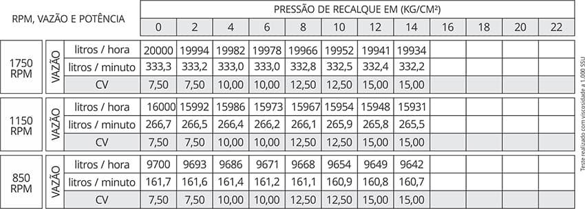 Tabela de Rendimento da bomba Edral ED2X120B