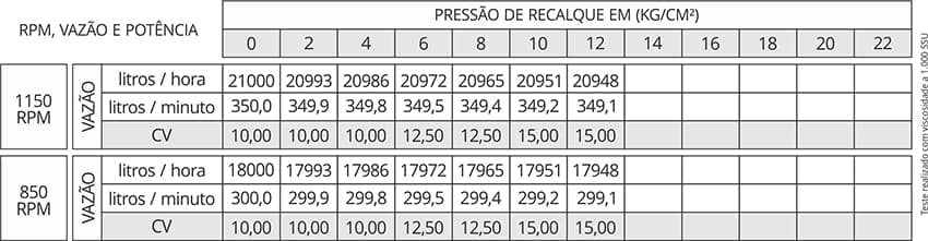 Tabela de Rendimento da bomba Edral ED2X86RRL