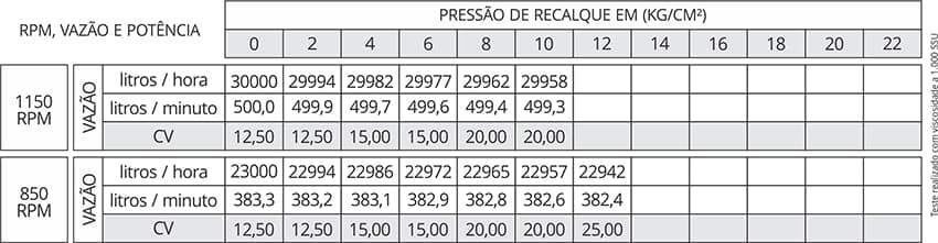 Tabela de Rendimento da bomba ED3X130ca
