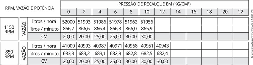 Tabela de Rendimento da bomba Edral ED3X136