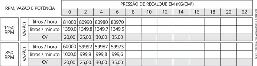 Tabela de Rendimento da bomba Edral ED4X180